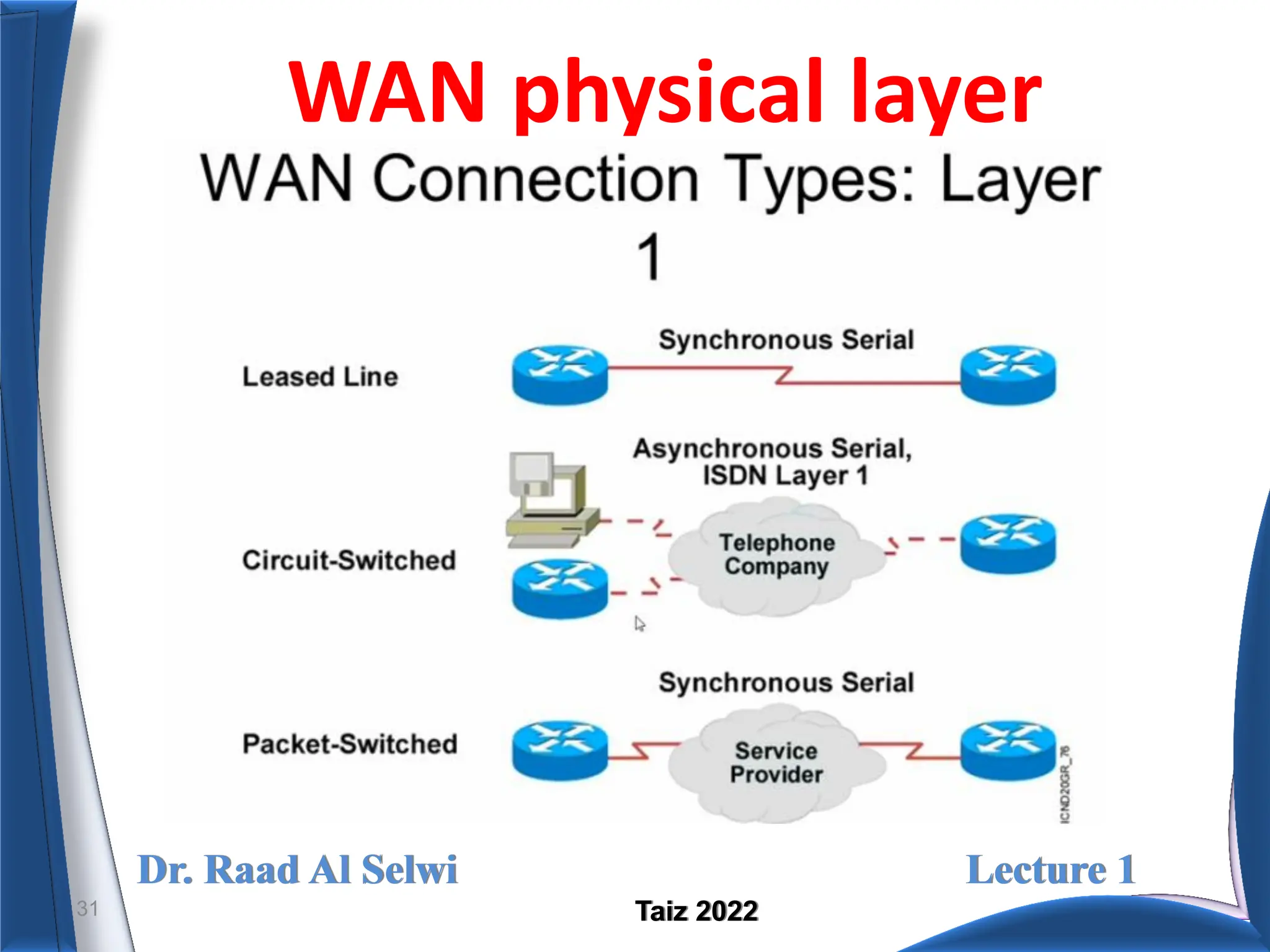 Dr. Raad Al Selwi Lecture 1
Taiz 2022
WAN physical layer
31
 