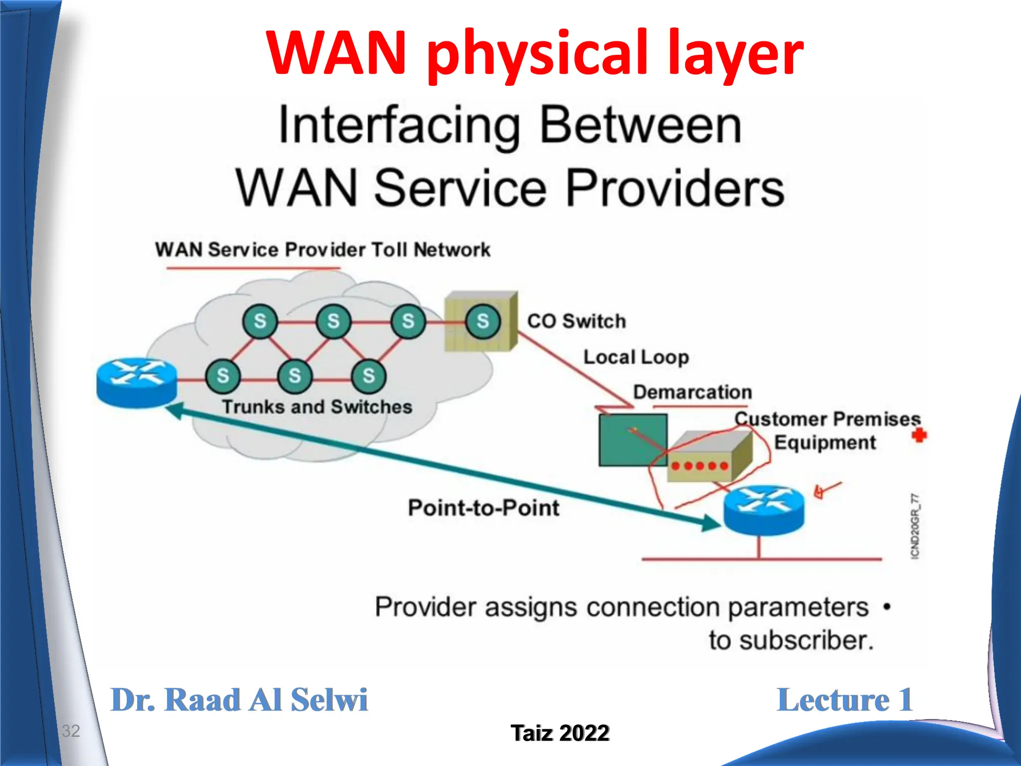Dr. Raad Al Selwi Lecture 1
Taiz 2022
WAN physical layer
32
 