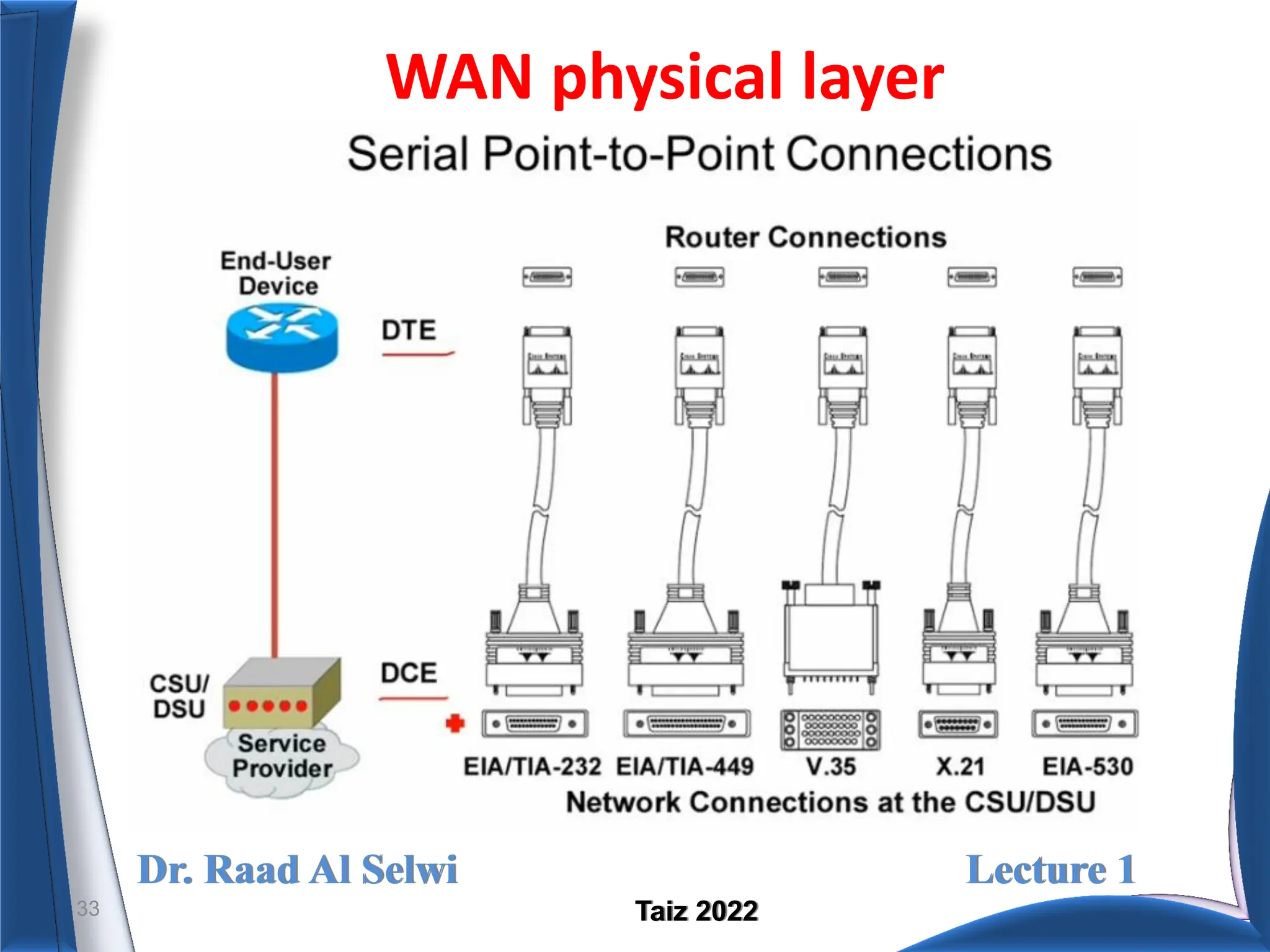 Dr. Raad Al Selwi Lecture 1
Taiz 2022
WAN physical layer
33
 