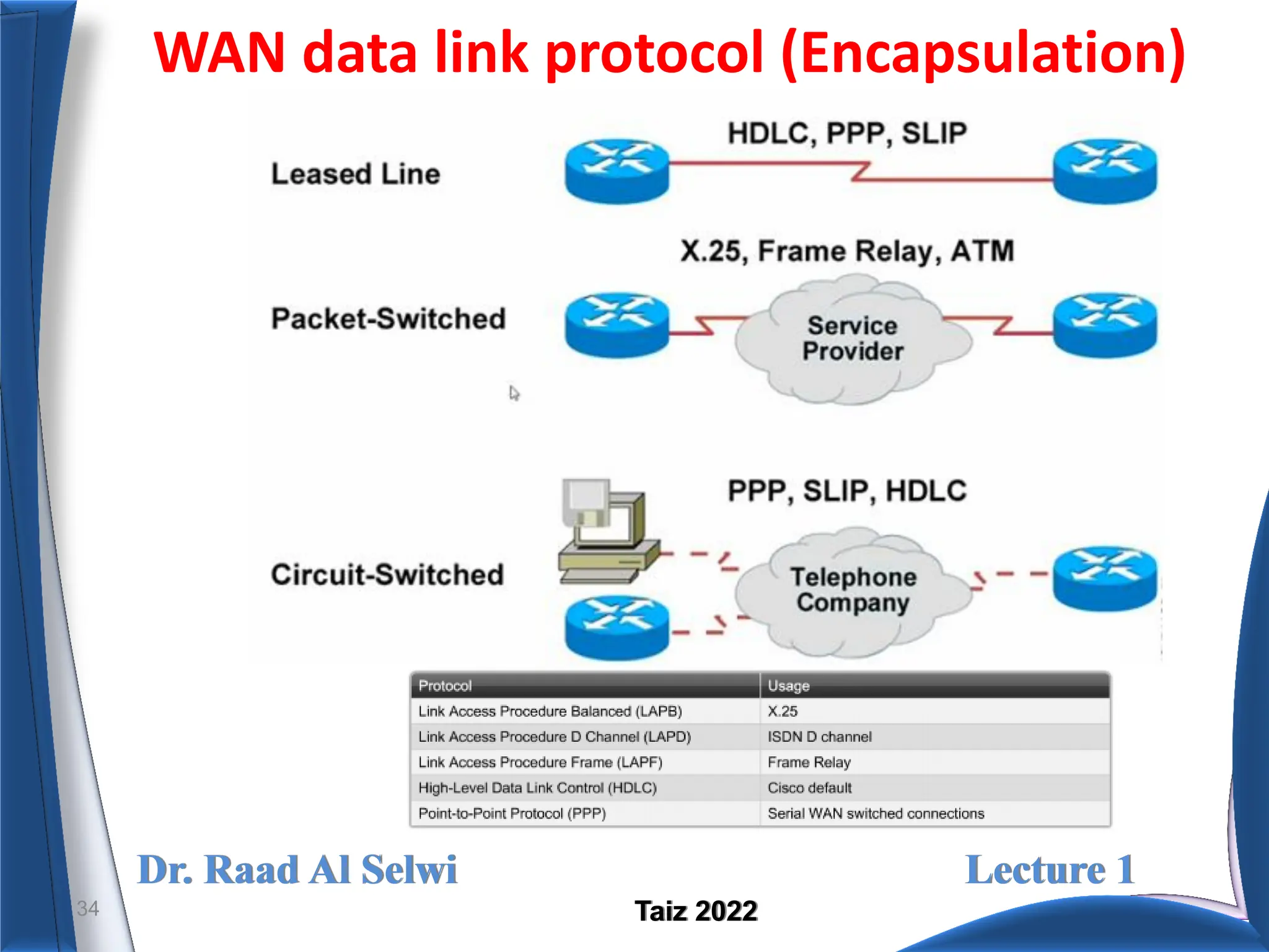 Dr. Raad Al Selwi Lecture 1
Taiz 2022
WAN data link protocol (Encapsulation)
34
 