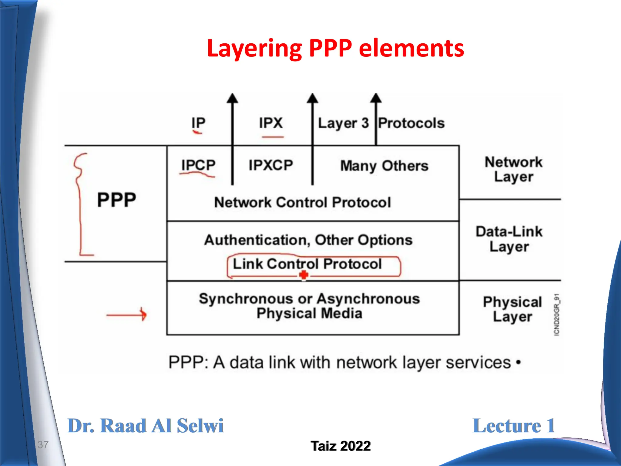 Dr. Raad Al Selwi Lecture 1
Taiz 2022
Layering PPP elements
37
 