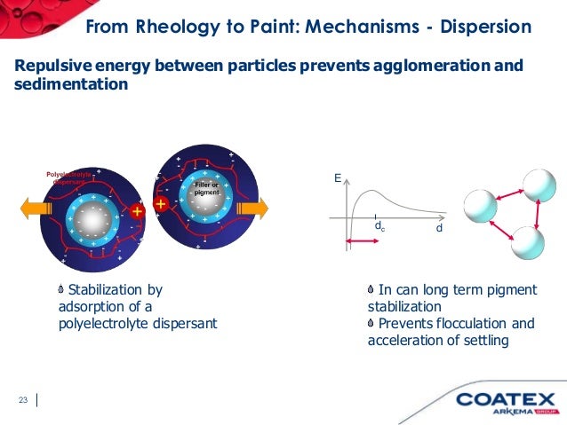 Rheology In Paints And Coatings – QYDGVI