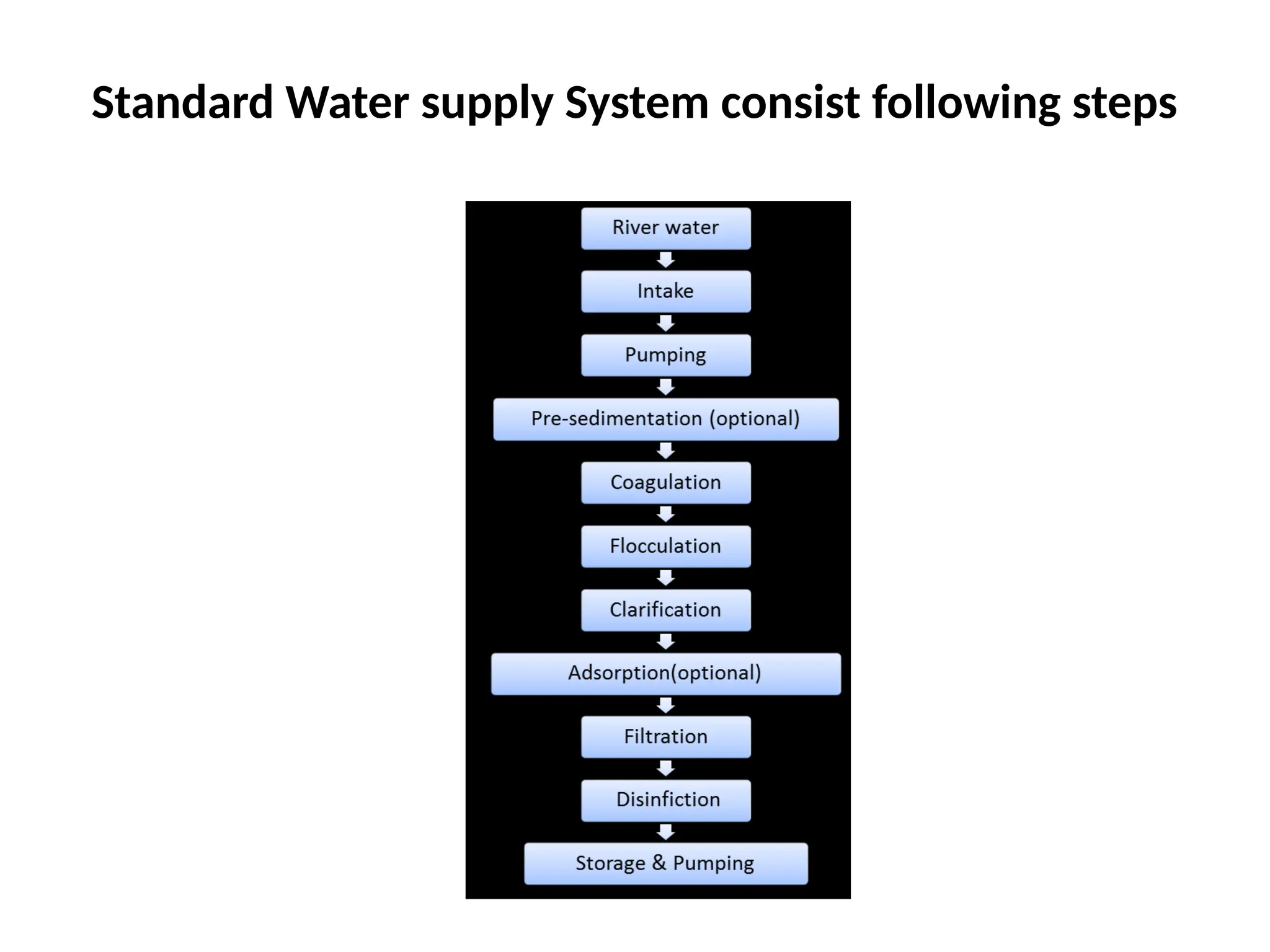 Standard Water supply System consist following steps
 