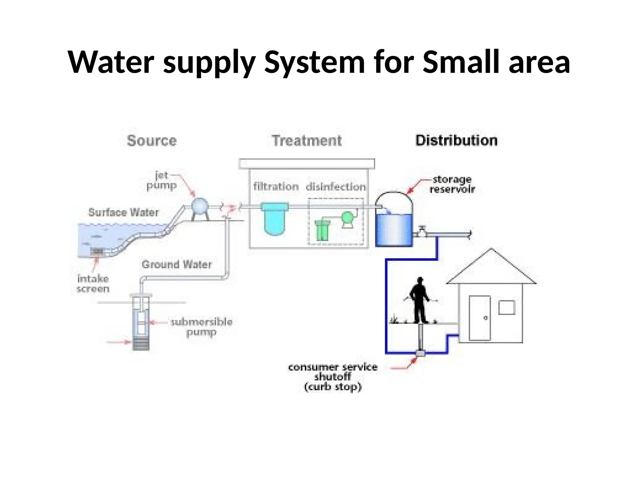 Water supply System for Small area
 