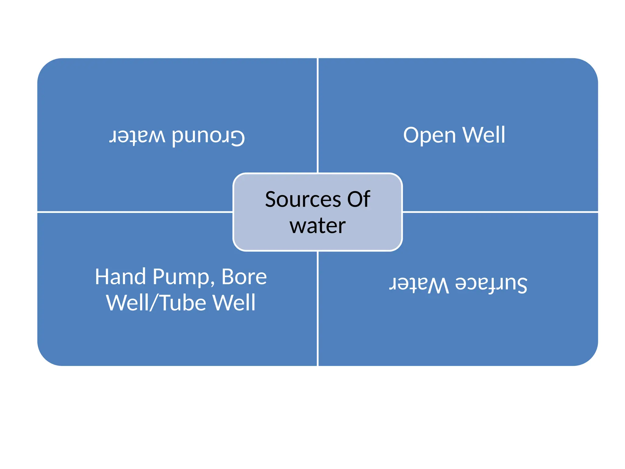 Ground
water Open Well
Hand Pump, Bore
Well/Tube Well
Surface
Water
Sources Of
water
 