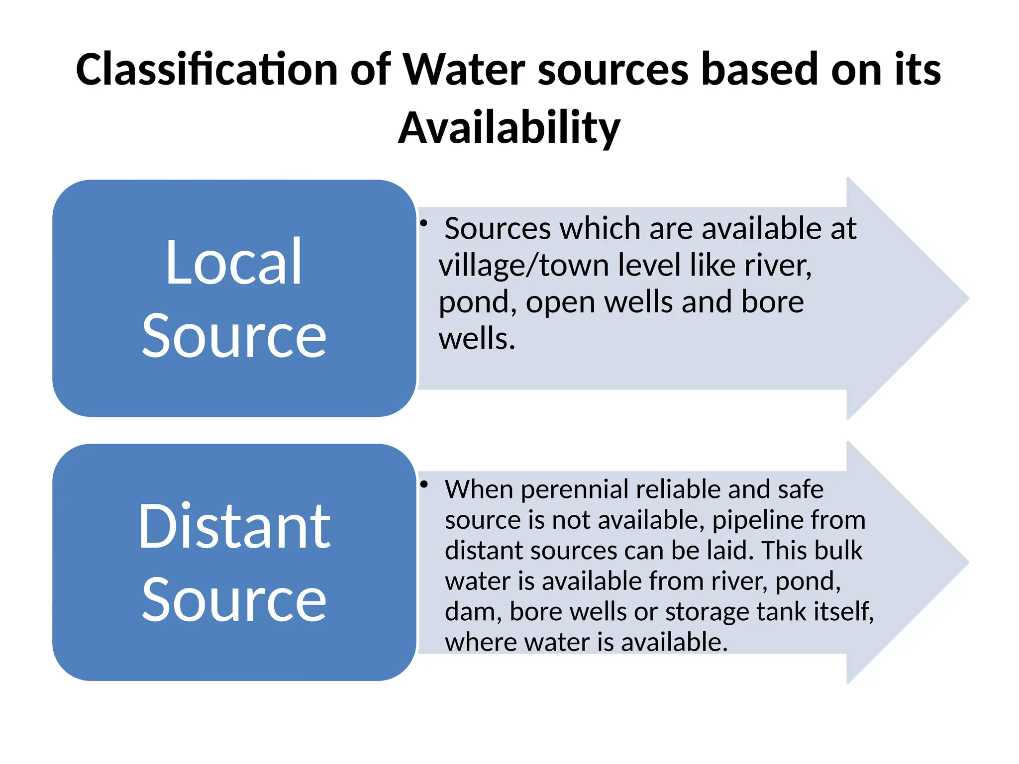 Classification of Water sources based on its
Availability
• Sources which are available at
village/town level like river,
pond, open wells and bore
wells.
Local
Source
• When perennial reliable and safe
source is not available, pipeline from
distant sources can be laid. This bulk
water is available from river, pond,
dam, bore wells or storage tank itself,
where water is available.
Distant
Source
 