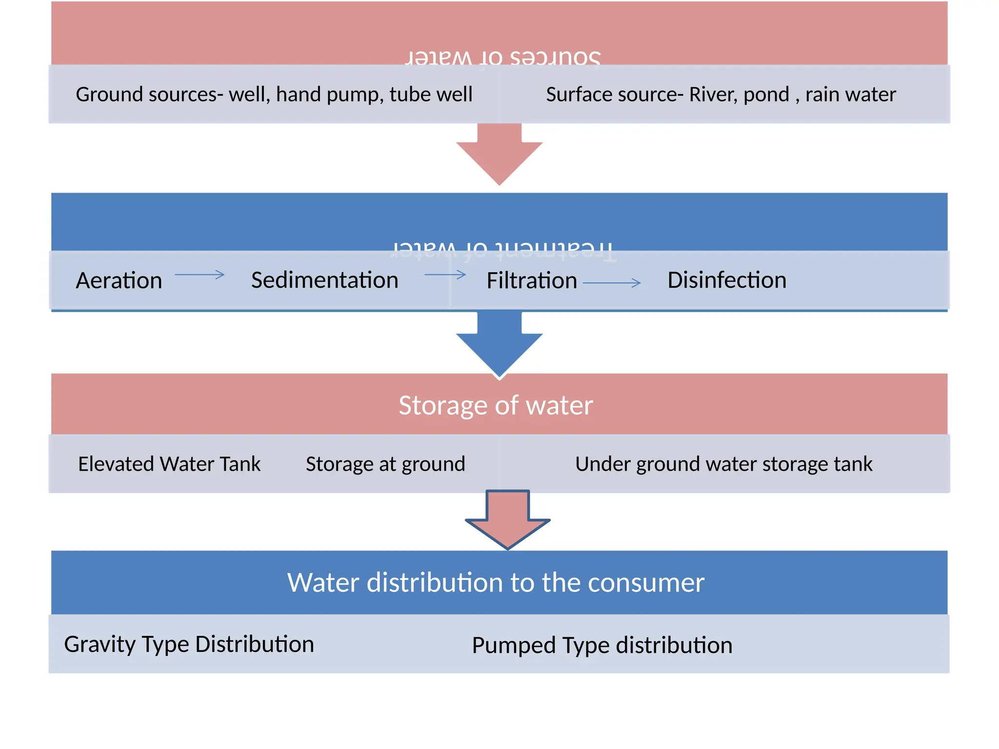 Storage of water
Elevated Water Tank Storage at ground Under ground water storage tank
Treatment
of
water
Aeration Filtration
Sources
of
water
Ground sources- well, hand pump, tube well Surface source- River, pond , rain water
Water distribution to the consumer
Sedimentation Disinfection
Pumped Type distribution
Gravity Type Distribution
 