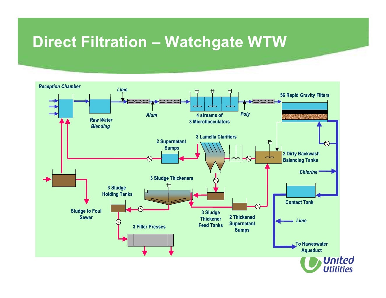 Introduction To Water Treatment