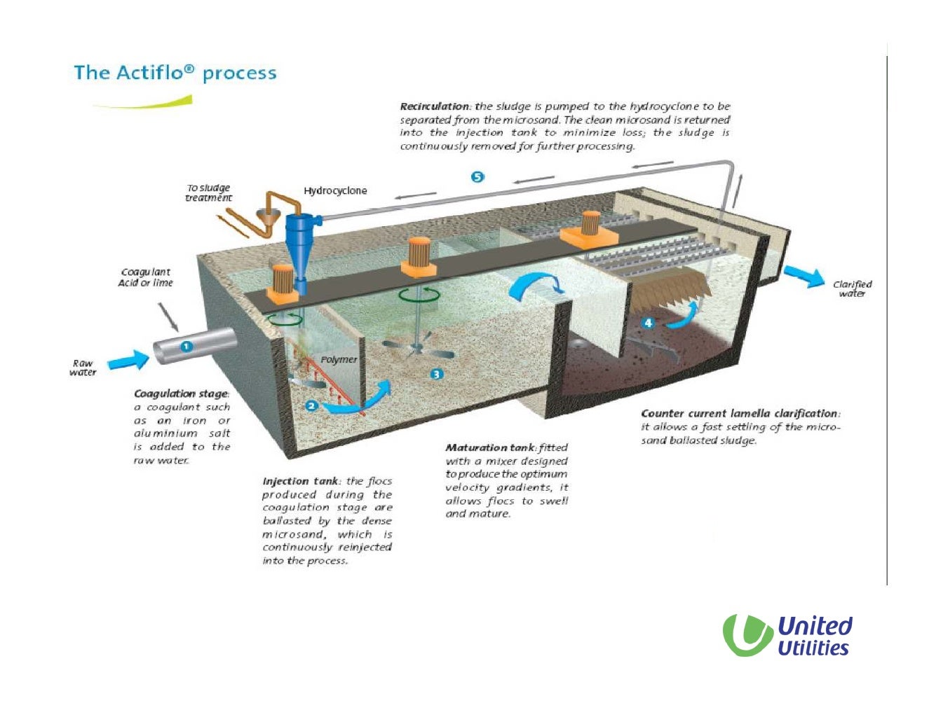 Introduction To Water Treatment