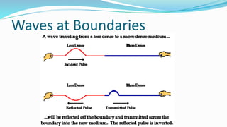 Waves at Boundaries
 