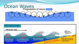 Ocean Waves
 