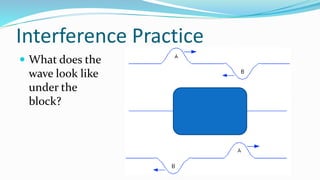 Interference Practice
 What does the
wave look like
under the
block?
 