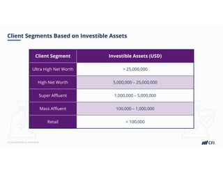 Corporate Finance Institute®
Client Segments Based on Investible Assets
Client Segment Investible Assets (USD)
Ultra High Net Worth > 25,000,000
High Net Worth 5,000,000 – 25,000,000
Super Affluent 1,000,000 – 5,000,000
Mass Affluent 100,000 – 1,000,000
Retail < 100,000
 