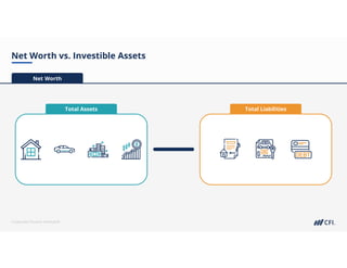 Corporate Finance Institute®
Total Liabilities
Total Assets
Net Worth
Net Worth vs. Investible Assets
 