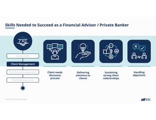 Corporate Finance Institute®
Skills Needed to Succeed as a Financial Advisor / Private Banker
Sales Skills
Client Management
Portfolio Management
Risk Management
Client needs
discovery
process
Delivering
solutions to
clients
Sustaining
strong client
relationships
Handling
objections
 