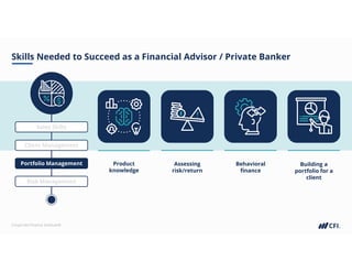 Corporate Finance Institute®
Skills Needed to Succeed as a Financial Advisor / Private Banker
Sales Skills
Client Management
Portfolio Management
Risk Management
Product
knowledge
Assessing
risk/return
Behavioral
finance
Building a
portfolio for a
client
 