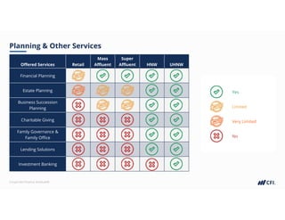 Corporate Finance Institute®
Planning & Other Services
Offered Services Retail
Mass
Affluent
Super
Affluent HNW UHNW
Financial Planning
Estate Planning
Business Succession
Planning
Charitable Giving
Family Governance &
Family Office
Lending Solutions
Investment Banking
Yes
Limited
Very Limited
No
 