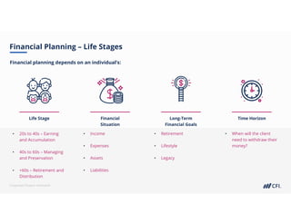 Corporate Finance Institute®
Financial Planning – Life Stages
Financial planning depends on an individual’s:
Time Horizon
Life Stage Financial
Situation
Long-Term
Financial Goals
• 20s to 40s – Earning
and Accumulation
• 40s to 60s – Managing
and Preservation
• +60s – Retirement and
Distribution
• Income
• Expenses
• Assets
• Liabilities
• Retirement
• Lifestyle
• Legacy
• When will the client
need to withdraw their
money?
 