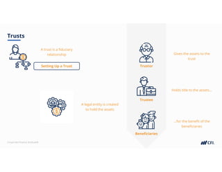 Corporate Finance Institute®
Trusts
Setting Up a Trust
A trust is a fiduciary
relationship Gives the assets to the
trust
Holds title to the assets…
…for the benefit of the
beneficiaries
A legal entity is created
to hold the assets
Trustor
Trustee
Beneficiaries
 