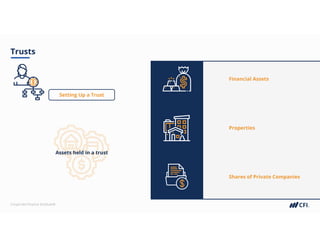 Corporate Finance Institute®
Trusts
Setting Up a Trust
Assets held in a trust
Financial Assets
Shares of Private Companies
Properties
 
