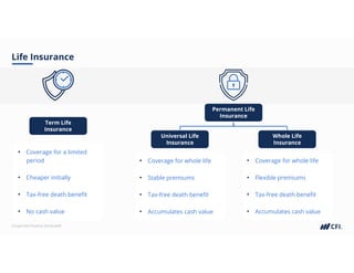 Corporate Finance Institute®
Life Insurance
Term Life
Insurance
Permanent Life
Insurance
Universal Life
Insurance
Whole Life
Insurance
• Coverage for a limited
period
• Cheaper initially
• Tax-free death benefit
• No cash value
• Coverage for whole life
• Stable premiums
• Tax-free death benefit
• Accumulates cash value
• Coverage for whole life
• Flexible premiums
• Tax-free death benefit
• Accumulates cash value
 