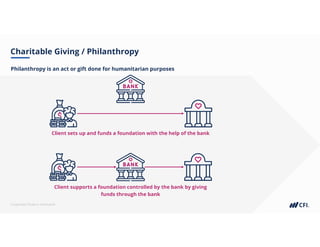 Corporate Finance Institute®
Charitable Giving / Philanthropy
Philanthropy is an act or gift done for humanitarian purposes
Client sets up and funds a foundation with the help of the bank
Client supports a foundation controlled by the bank by giving
funds through the bank
 