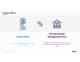 Corporate Finance Institute®
Family Office
Family Office
Private Wealth
Management Firm
Acts as a treasury department to manage the
finances of a family
Acts as a treasury department to manage the
finances of a family
Manages finances and provides services such as
education and facilitating communications within a
family
Manages finances and provides services such as
education and facilitating communications within a
family
 