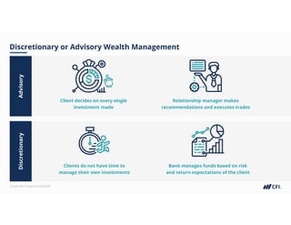 Corporate Finance Institute®
Discretionary or Advisory Wealth Management
Advisory
Discretionary
Client decides on every single
investment made
Relationship manager makes
recommendations and executes trades
Clients do not have time to
manage their own investments
Bank manages funds based on risk
and return expectations of the client
 
