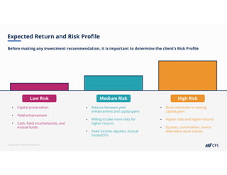 Corporate Finance Institute®
Before making any investment recommendation, it is important to determine the client’s Risk Profile
Expected Return and Risk Profile
Medium Risk
Low Risk High Risk
• Capital preservation
• Yield enhancement
• Cash, fixed income/bonds, and
mutual funds
• Balance between yield
enhancement and capital gains
• Willing to take more risks for
higher returns
• Fixed income, equities, mutual
funds/ETFs
• More interested in making
capital gains
• Higher risks and higher returns
• Equities, commodities, and/or
alternative asset classes
 