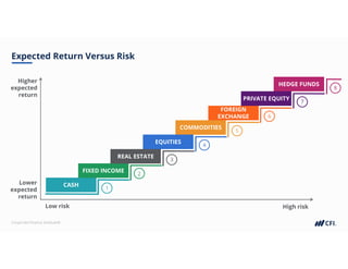 Corporate Finance Institute®
Expected Return Versus Risk
COMMODITIES
Higher
expected
return
Lower
expected
return
Low risk High risk
CASH
FIXED INCOME
REAL ESTATE
EQUITIES
FOREIGN
EXCHANGE
1
2
3
5
4
6
HEDGE FUNDS
8
PRIVATE EQUITY
7
 