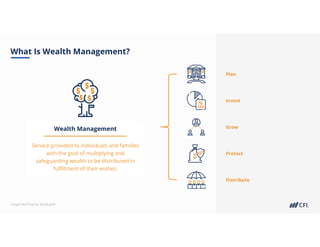 Corporate Finance Institute®
What Is Wealth Management?
Wealth Management
Service provided to individuals and families
with the goal of multiplying and
safeguarding wealth to be distributed in
fulfillment of their wishes.
Plan
Invest
Grow
Protect
Distribute
 