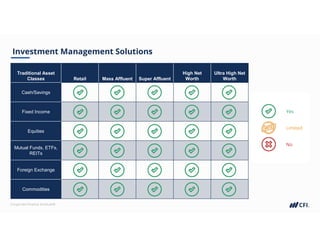 Corporate Finance Institute®
Investment Management Solutions
Traditional Asset
Classes Retail Mass Affluent Super Affluent
High Net
Worth
Ultra High Net
Worth
Cash/Savings
Fixed Income
Equities
Mutual Funds, ETFs,
REITs
Foreign Exchange
Commodities
Yes
Limited
No
 