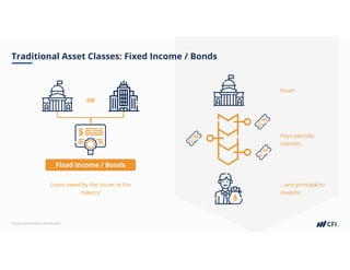Corporate Finance Institute®
Traditional Asset Classes: Fixed Income / Bonds
Fixed Income / Bonds
Loans owed by the issuer to the
investor
Issuer
Pays periodic
interest…
…and principal to
investor
OR
 