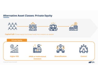 Corporate Finance Institute®
Alternative Asset Classes: Private Equity
Capital Call: Private equity fund draws funds from investors as needed
Private Equity
Higher ROI HNW or Institutional
Investors
Diversification Control
 
