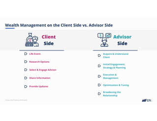 Corporate Finance Institute®
Wealth Management on the Client Side vs. Advisor Side
Client
Side
Advisor
Side
Life Event
Research Options
Select & Engage Advisor
Share Information
Provide Updates
Acquire & Understand
Client
Initial Engagement,
Strategy & Planning
Execution &
Management
Optimization & Tuning
Broadening the
Relationship
 