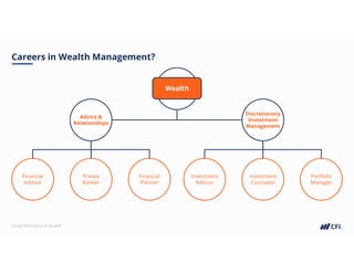 Corporate Finance Institute®
Careers in Wealth Management?
Advice &
Relationships
Discretionary
Investment
Management
Investment
Advisor
Portfolio
Manager
Investment
Counselor
Financial
Planner
Private
Banker
Financial
Advisor
Wealth
 