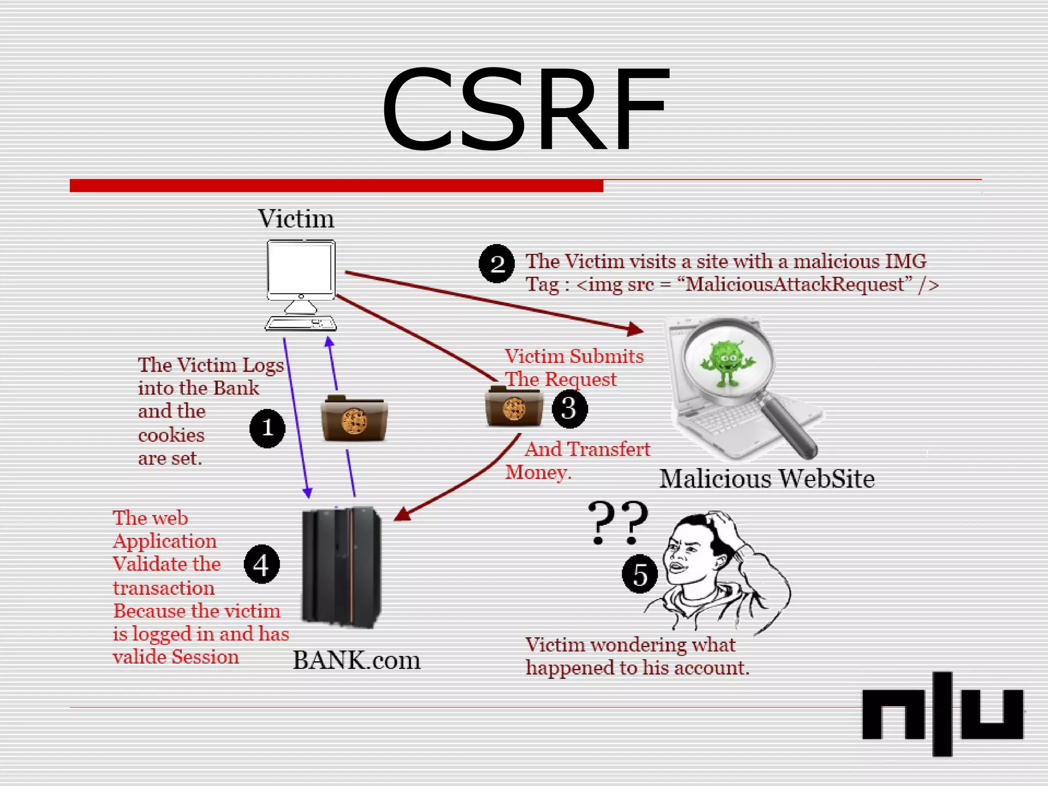 CSRF
 