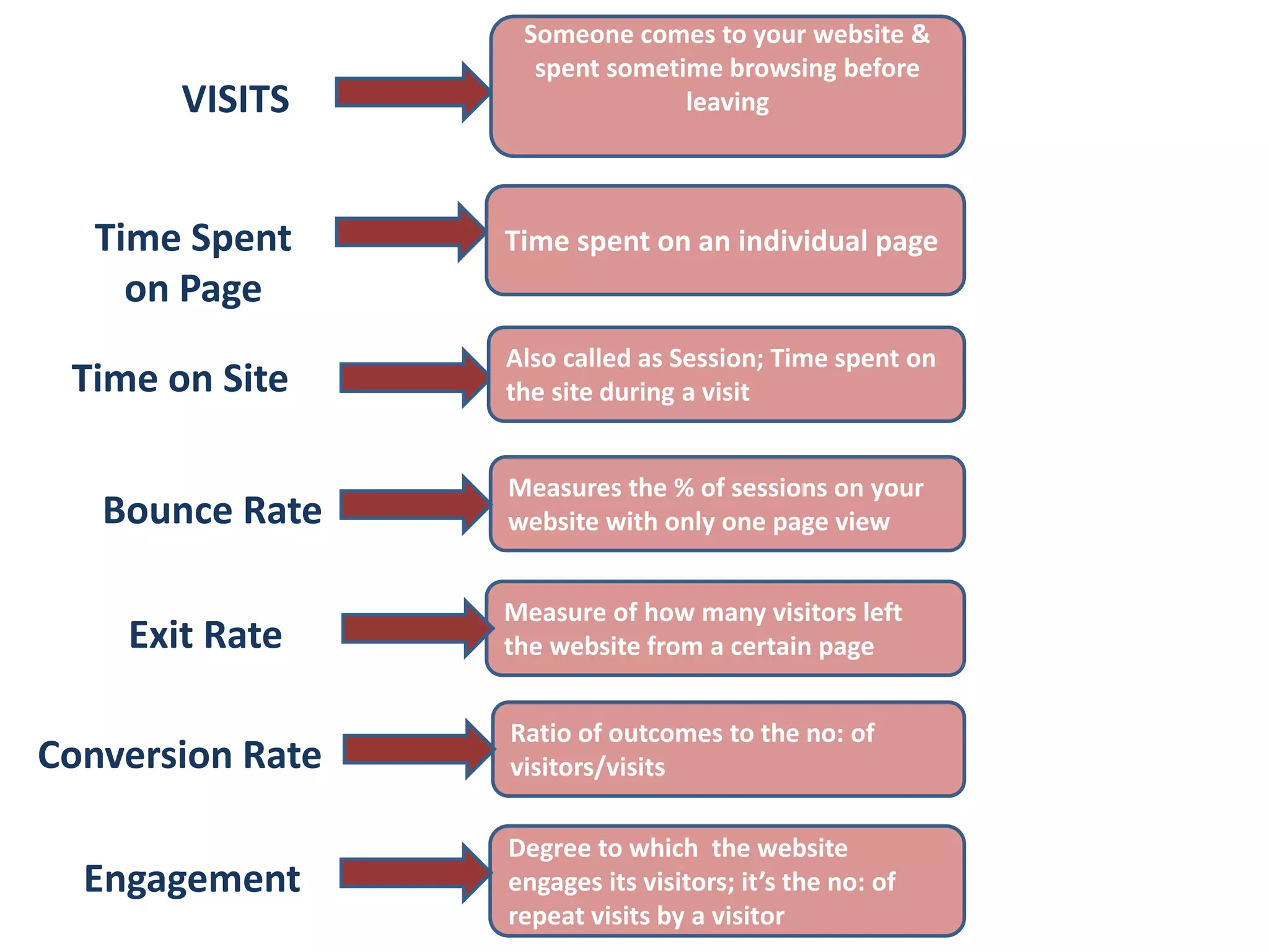 VISITS
Someone comes to your website &
spent sometime browsing before
leaving
Time Spent
on Page
Time spent on an individual page
Time on Site
Also called as Session; Time spent on
the site during a visit
Measures the % of sessions on your
website with only one page view
Measure of how many visitors left
the website from a certain page
Ratio of outcomes to the no: of
visitors/visits
Degree to which the website
engages its visitors; it’s the no: of
repeat visits by a visitor
Bounce Rate
Exit Rate
Conversion Rate
Engagement
 