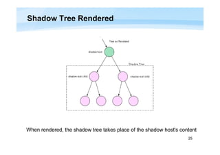 Components Shadow Table Introduction to Web Components | PDF