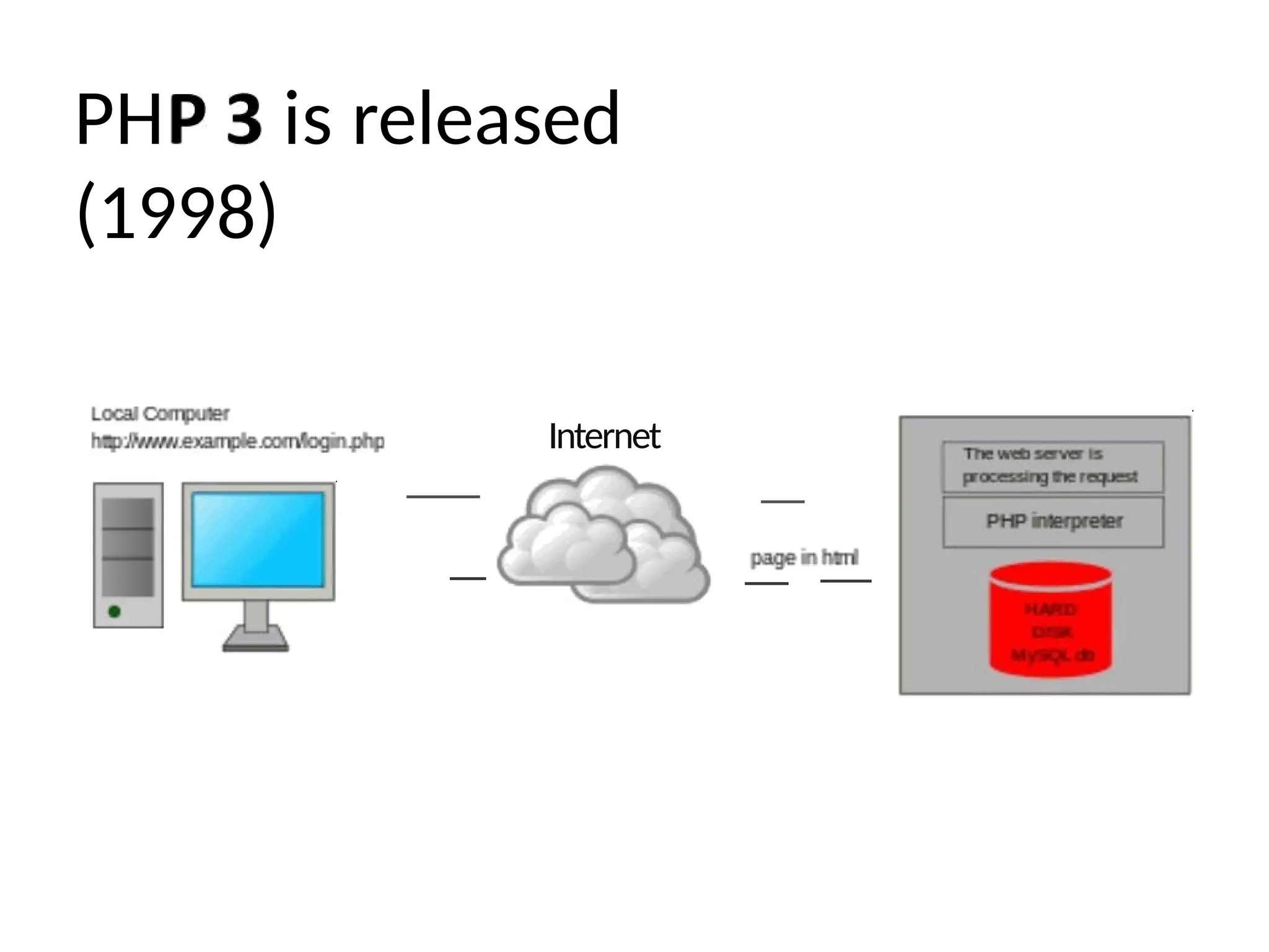 PH is released
(1998)
Internet
 