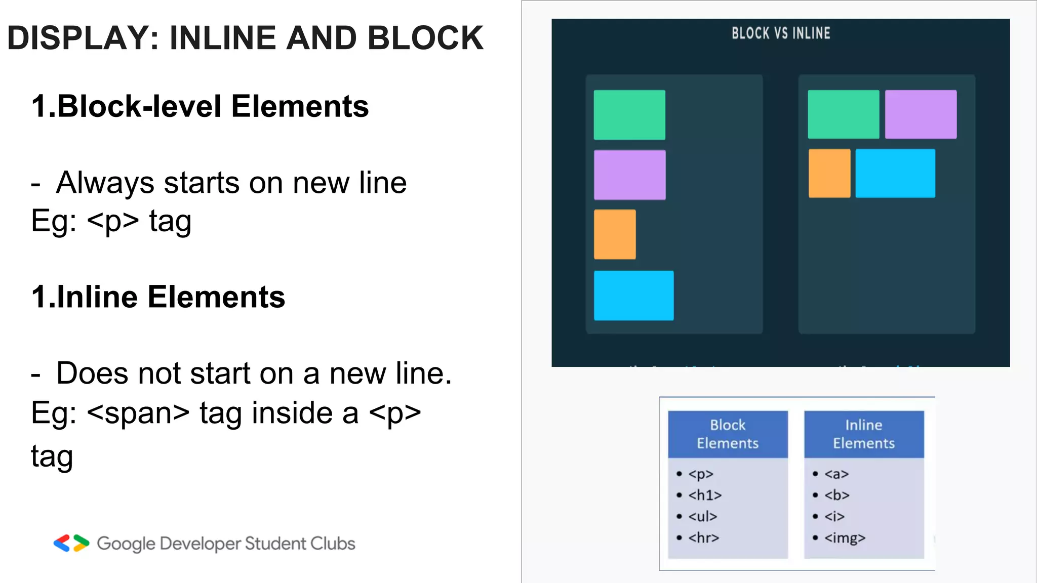 1.Block-level Elements
- Always starts on new line
Eg: <p> tag
1.Inline Elements
- Does not start on a new line.
Eg: <span> tag inside a <p>
tag
DISPLAY: INLINE AND BLOCK
 