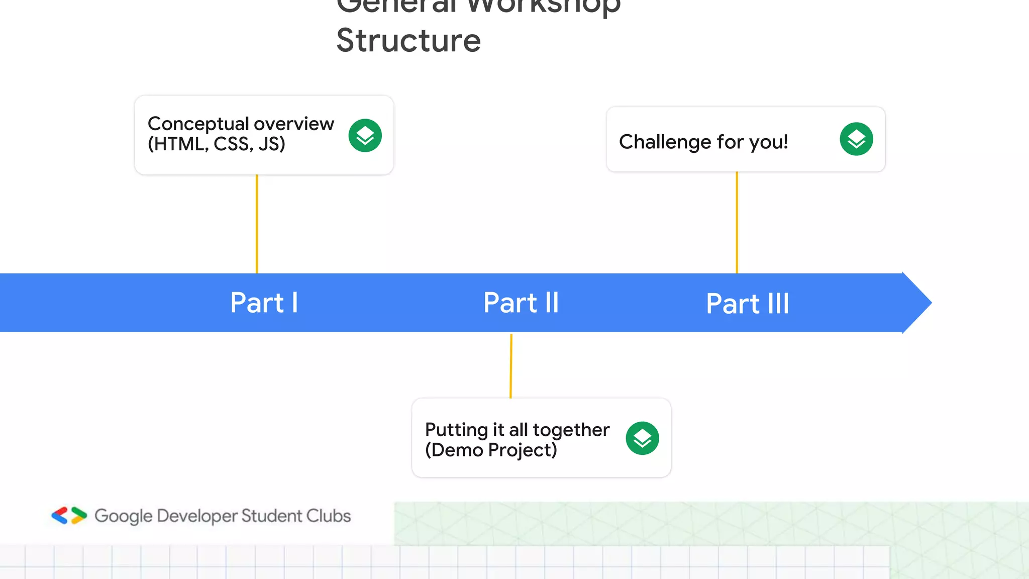 General Workshop
Structure
Part I
Putting it all together
(Demo Project)
Part II Part III
Conceptual overview
(HTML, CSS, JS) Challenge for you!
 