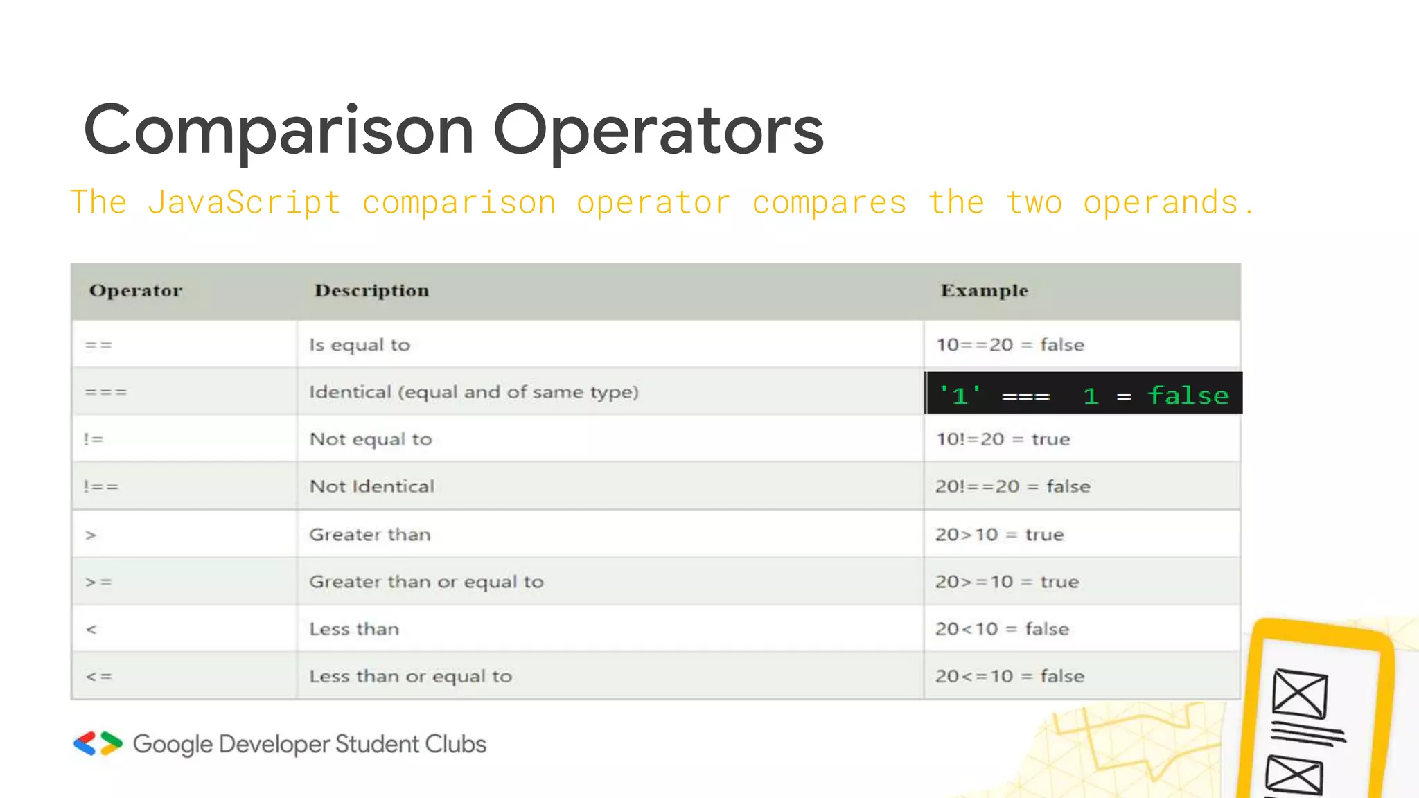 Comparison Operators
The JavaScript comparison operator compares the two operands.
 
