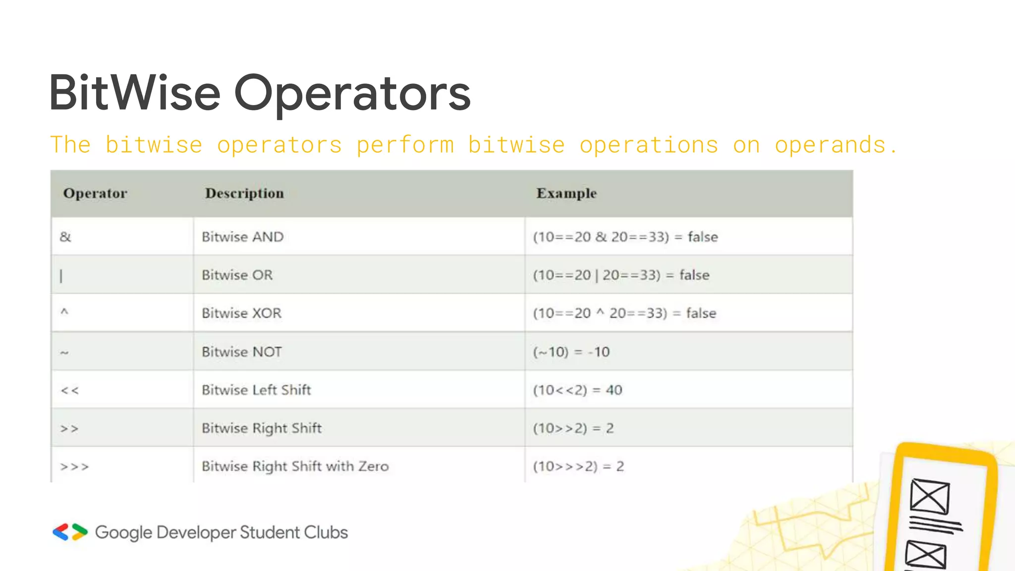 BitWise Operators
The bitwise operators perform bitwise operations on operands.
 