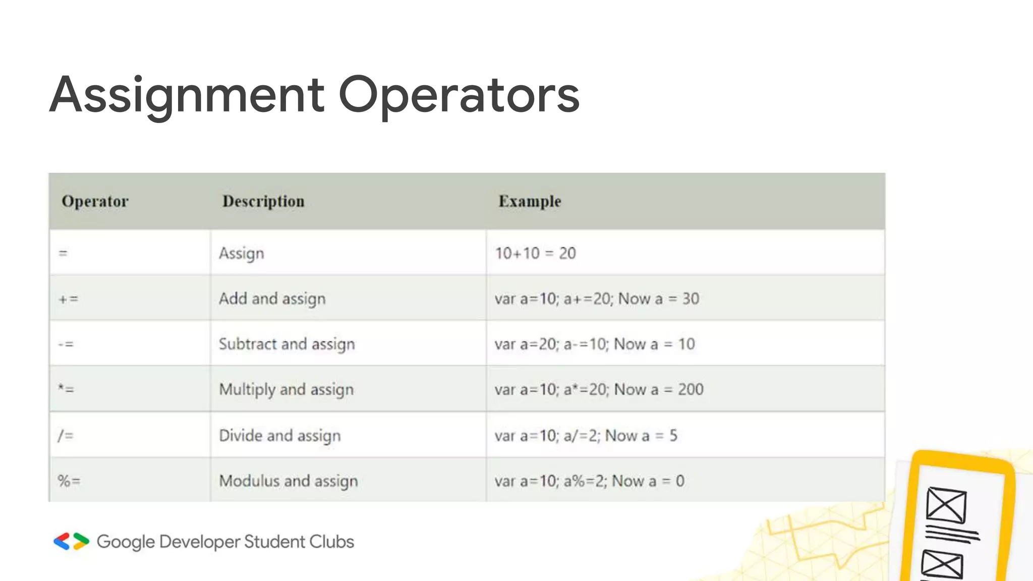 Assignment Operators
 