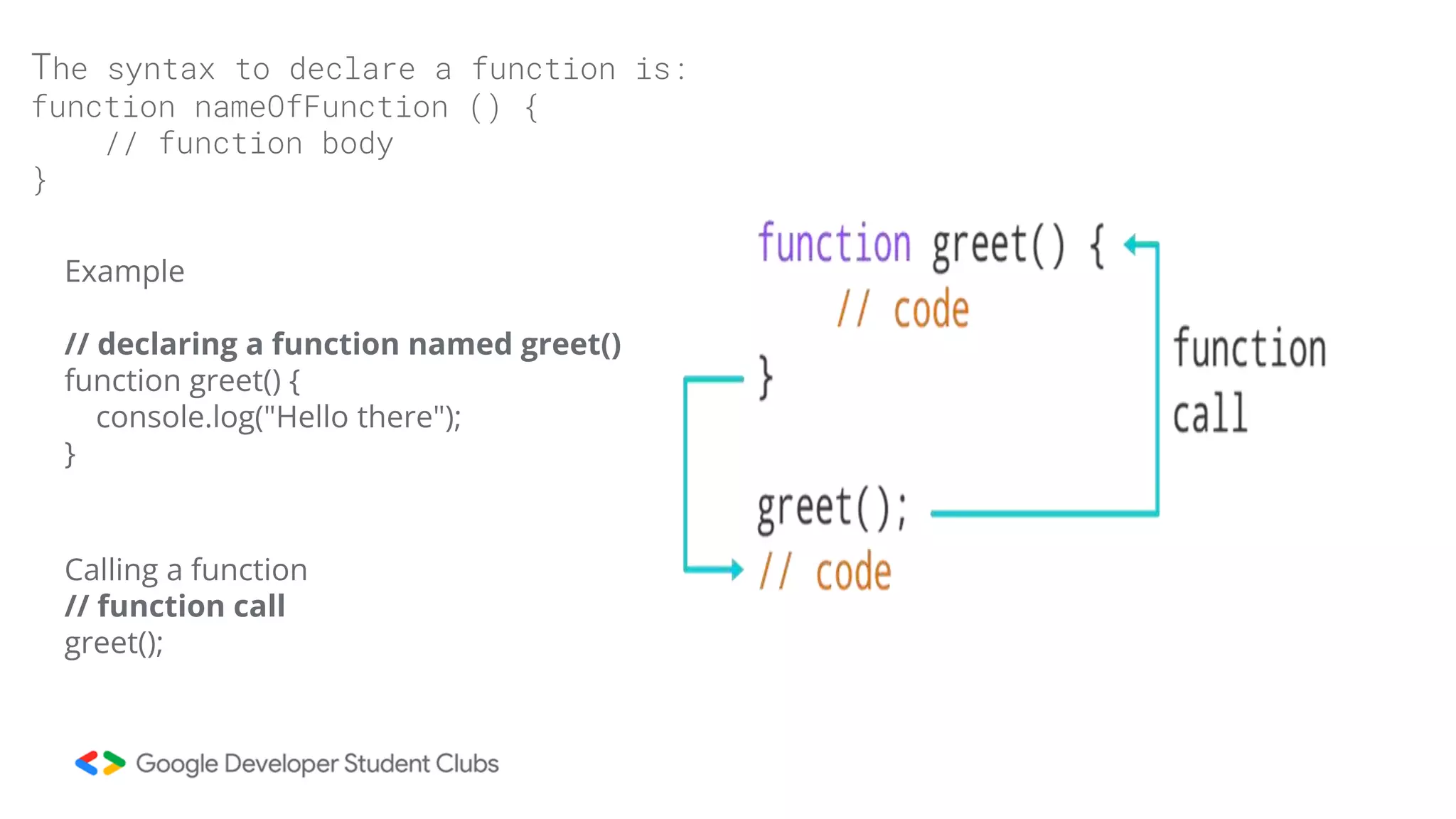 Example
// declaring a function named greet()
function greet() {
console.log("Hello there");
}
Calling a function
// function call
greet();
The syntax to declare a function is:
function nameOfFunction () {
// function body
}
 