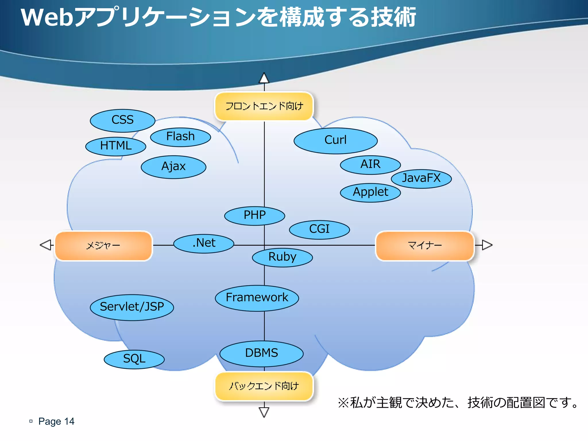 Webアプリケーションを構成する技術



              CSS
                          Flash                       Curl
            HTML
                      Ajax                                    AIR
                                                                      JavaFX
                                                             Applet

                                       PHP
                                                    CGI
                              .Net
                                             Ruby


                                     Framework
            Servlet/JSP



               SQL                     DBMS



                                                          ※私が主観で決めた、技術の配置図です。
 Page 14
 