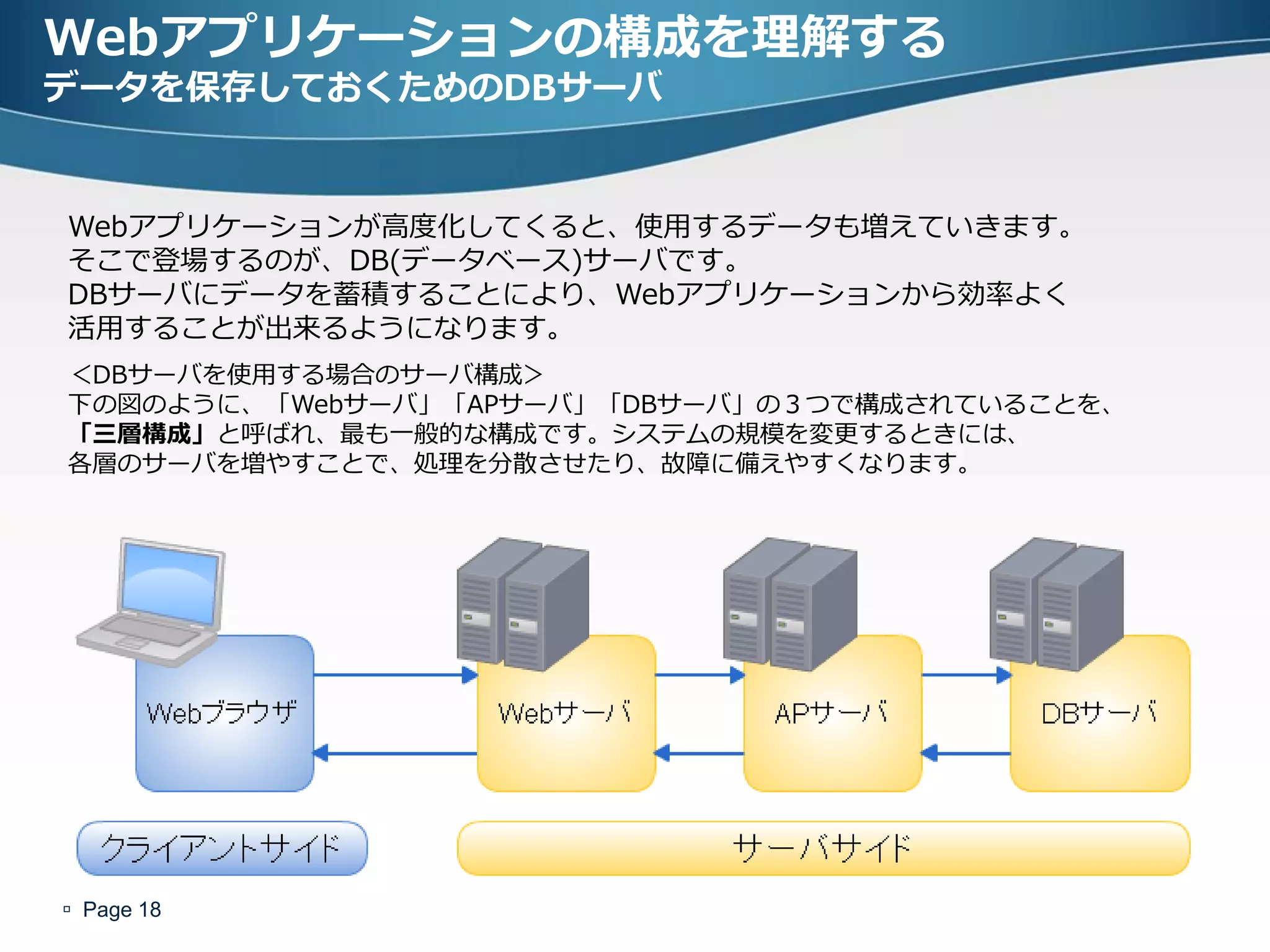 Webアプリケーションの構成を理解する
データを保存しておくためのDBサーバ


Webアプリケーションが高度化してくると、使用するデータも増えていきます。
そこで登場するのが、DB(データベース)サーバです。
DBサーバにデータを蓄積することにより、Webアプリケーションから効率よく
活用することが出来るようになります。
＜DBサーバを使用する場合のサーバ構成＞
下の図のように、「Webサーバ」「APサーバ」「DBサーバ」の３つで構成されていることを、
「三層構成」と呼ばれ、最も一般的な構成です。システムの規模を変更するときには、
各層のサーバを増やすことで、処理を分散させたり、故障に備えやすくなります。




 Page 18
 