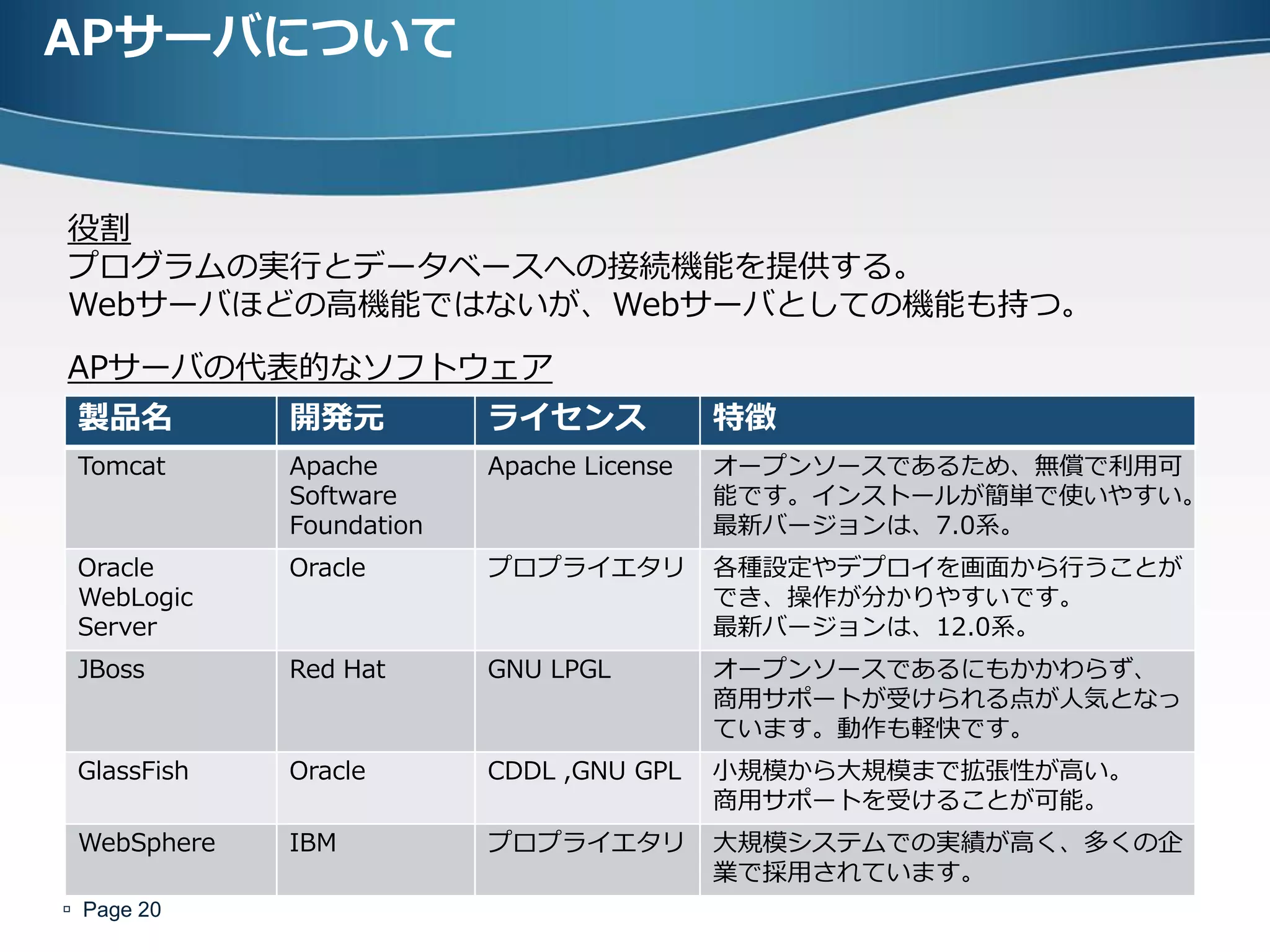 APサーバについて


役割
プログラムの実行とデータベースへの接続機能を提供する。
Webサーバほどの高機能ではないが、Webサーバとしての機能も持つ。
APサーバの代表的なソフトウェア
 製品名         開発元          ライセンス            特徴
 Tomcat      Apache       Apache License   オープンソースであるため、無償で利用可
             Software                      能です。インストールが簡単で使いやすい。
             Foundation                    最新バージョンは、7.0系。
 Oracle      Oracle       プロプライエタリ         各種設定やデプロイを画面から行うことが
 WebLogic                                  でき、操作が分かりやすいです。
 Server                                    最新バージョンは、12.0系。
 JBoss       Red Hat      GNU LPGL         オープンソースであるにもかかわらず、
                                           商用サポートが受けられる点が人気となっ
                                           ています。動作も軽快です。
 GlassFish   Oracle       CDDL ,GNU GPL    小規模から大規模まで拡張性が高い。
                                           商用サポートを受けることが可能。
 WebSphere   IBM          プロプライエタリ         大規模システムでの実績が高く、多くの企
                                           業で採用されています。
 Page 20
 