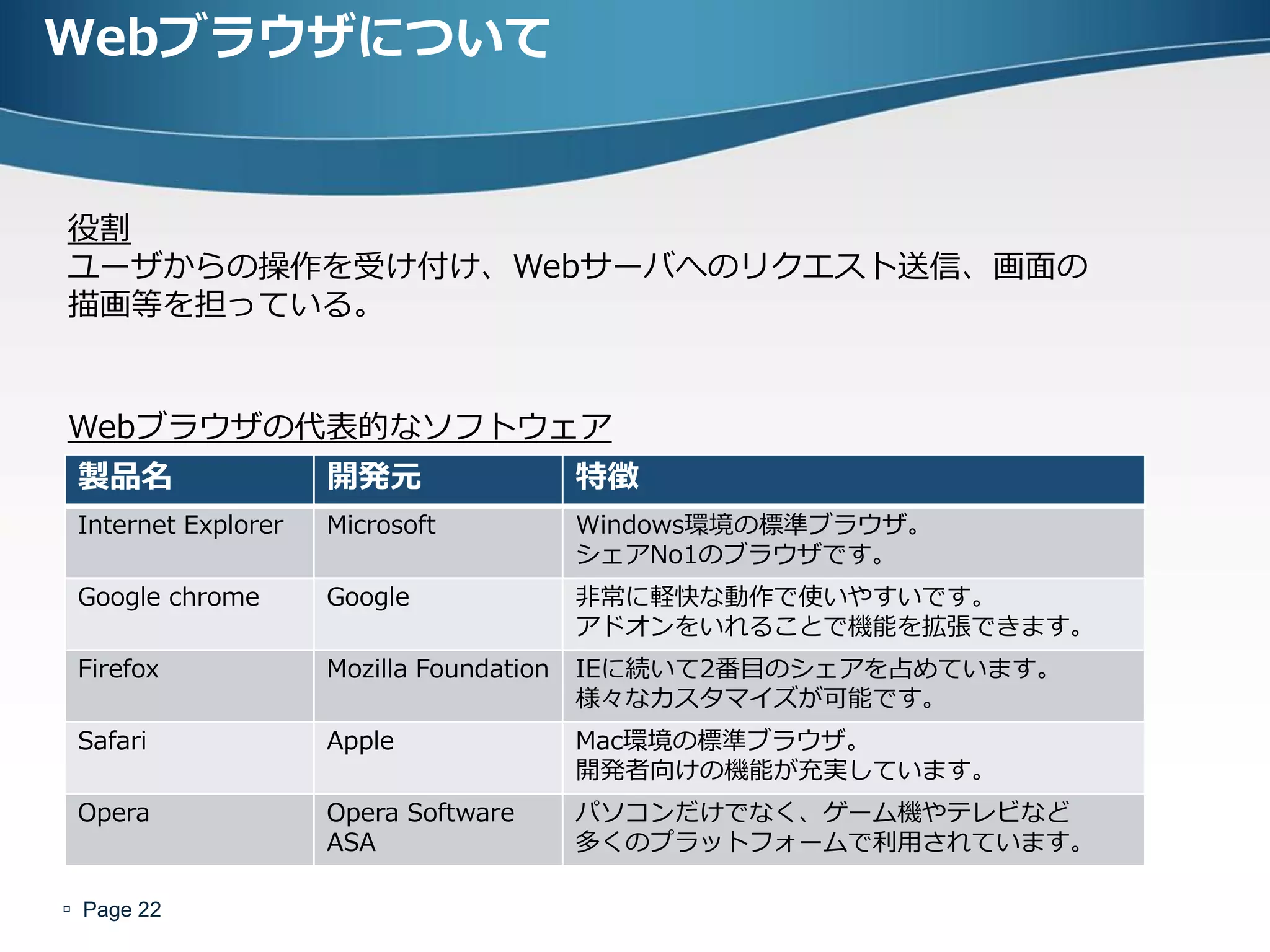 Webブラウザについて


役割
ユーザからの操作を受け付け、Webサーバへのリクエスト送信、画面の
描画等を担っている。


Webブラウザの代表的なソフトウェア
 製品名                 開発元                  特徴
 Internet Explorer   Microsoft            Windows環境の標準ブラウザ。
                                          シェアNo1のブラウザです。
 Google chrome       Google               非常に軽快な動作で使いやすいです。
                                          アドオンをいれることで機能を拡張できます。
 Firefox             Mozilla Foundation   IEに続いて2番目のシェアを占めています。
                                          様々なカスタマイズが可能です。
 Safari              Apple                Mac環境の標準ブラウザ。
                                          開発者向けの機能が充実しています。
 Opera               Opera Software       パソコンだけでなく、ゲーム機やテレビなど
                     ASA                  多くのプラットフォームで利用されています。

 Page 22
 